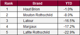 Claret Chip performance by brand