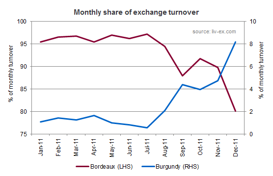 Regional share of turnover