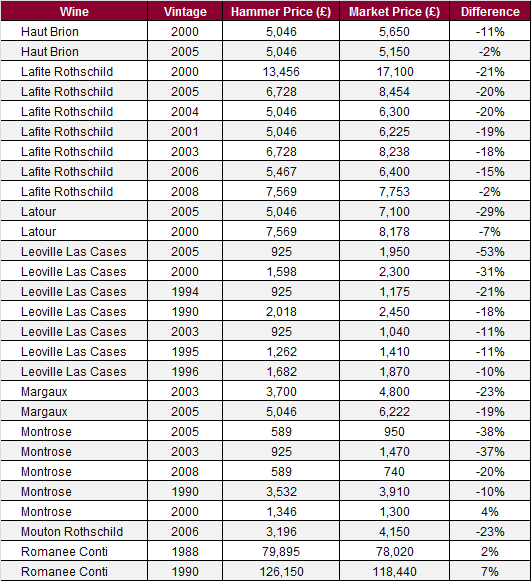 Auction results