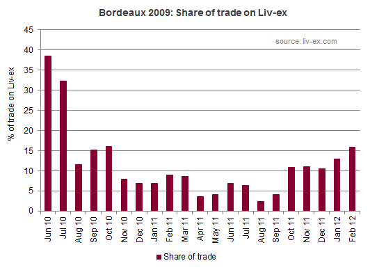 Bordeaux 2009 trade