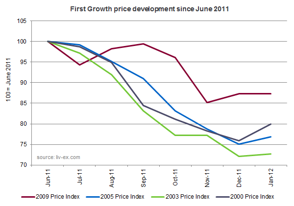 Price development of great First Growth vintages