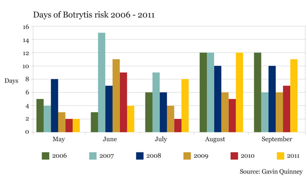 Botrytis risk