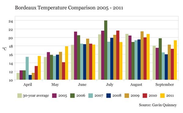 Temperature 2005 to 2011