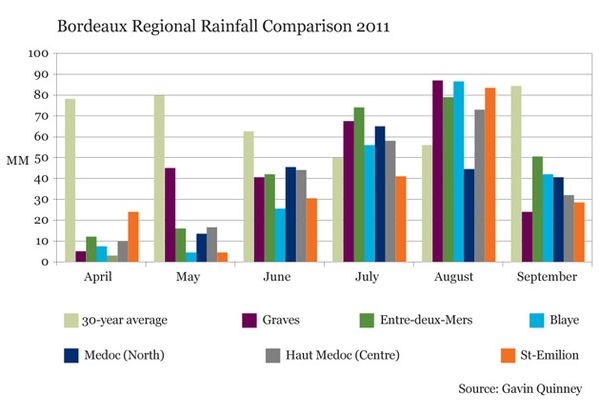 Regional rainfall