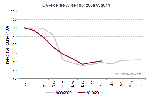 Liv-ex Fine Wine 100 2008 vs 2011