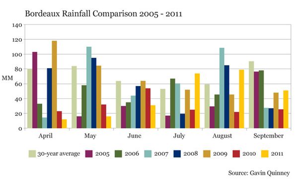 Bordeaux rainfall