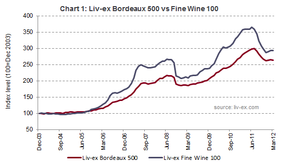 Liv-ex Bordeaux 500 vs Fine Wine 100