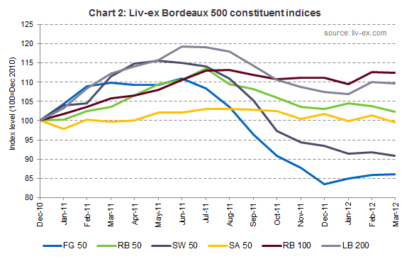 Constituent indices