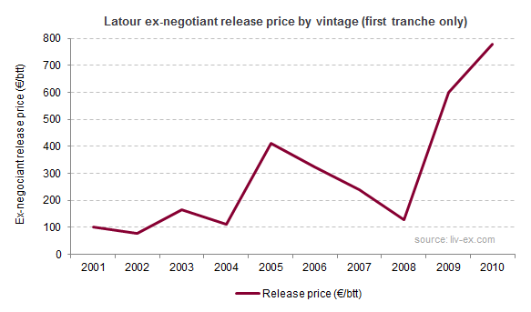 Release price by vintage