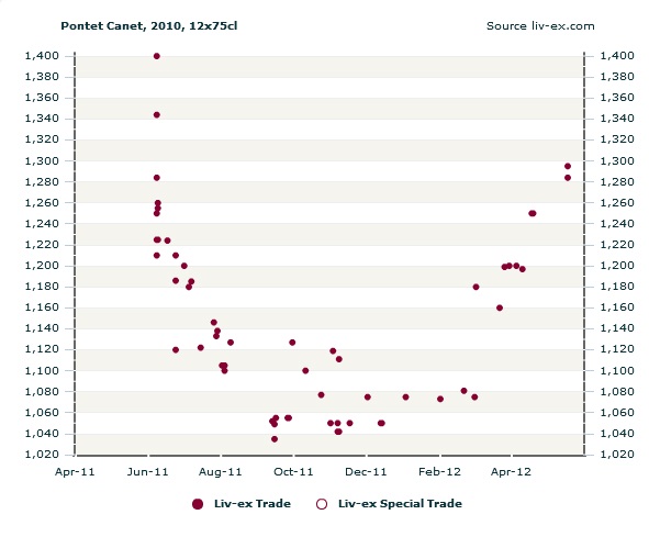 Pontet Canet 2010