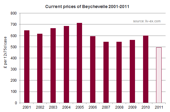 Beychevelle