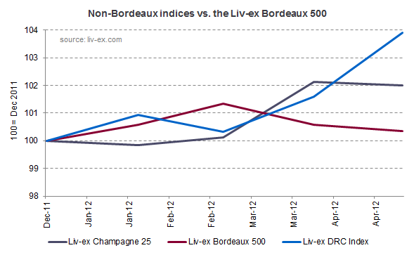 Non-bdx indices