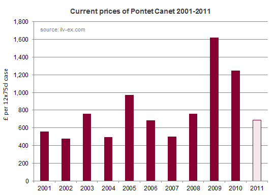 Pontet Canet