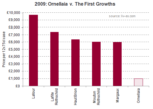 Ornellaia2009