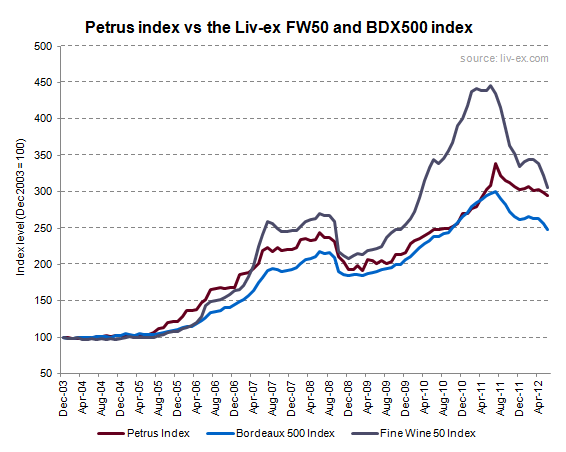 PetrusIndex