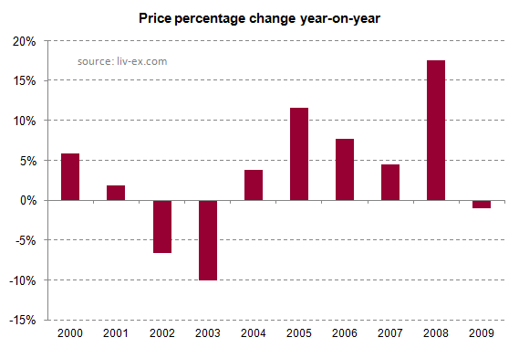 Sassicaia_price_change