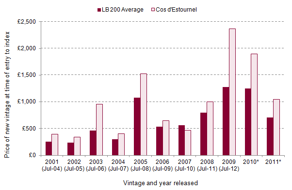 Cos_d'Estournel_prices