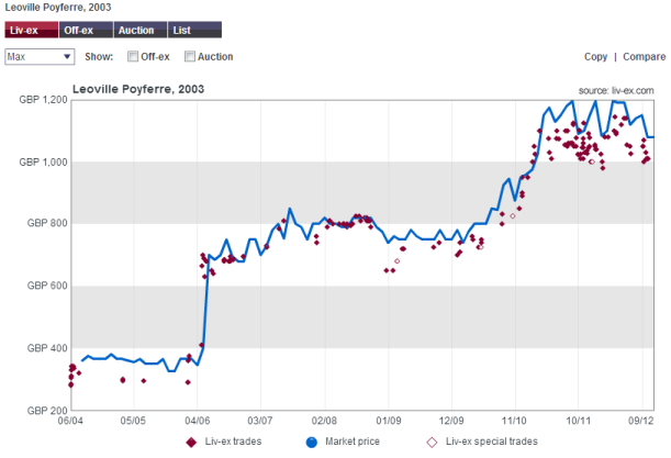 LeovillePoyferre2003