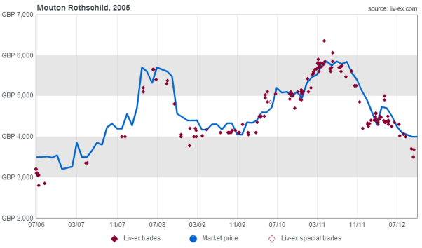 MoutonRothschild2005