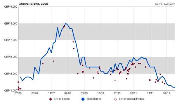 ChevalBlanc2005