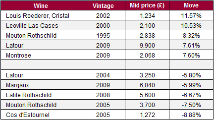 September_Major_Movers