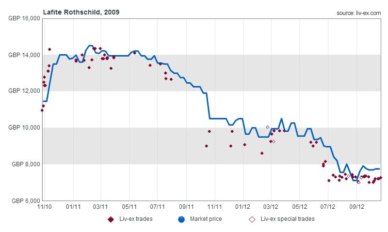 Lafite 09 chart1 (3)