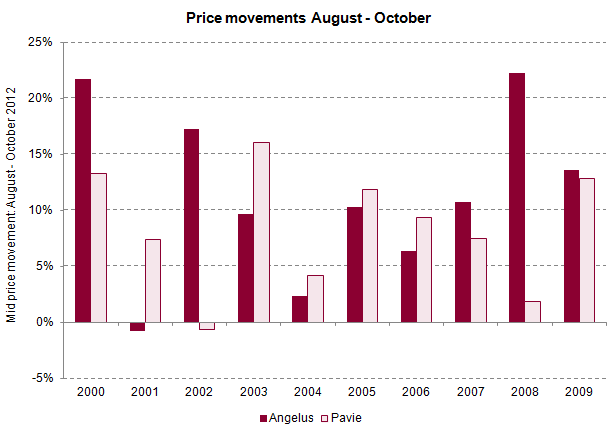 Angelus_Pavie_Price_Movements