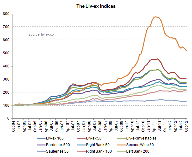 Liv-ex_Indices