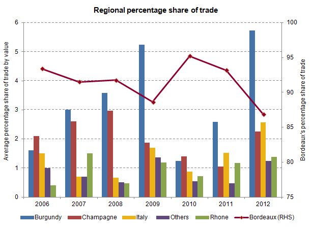 Regional percentage share of trade