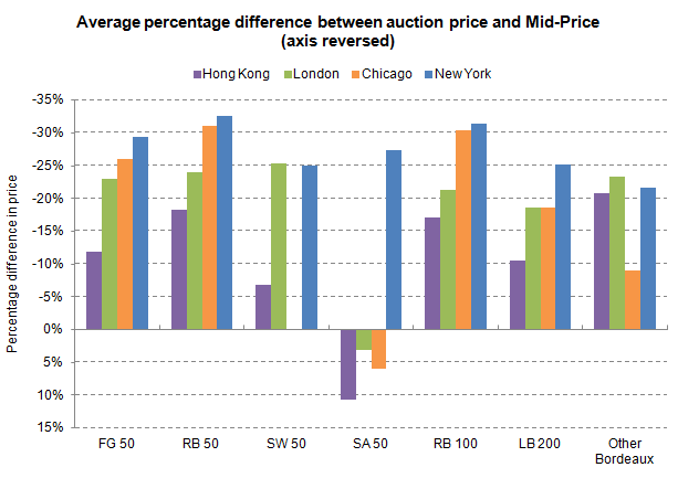 Auction_Pricedifference