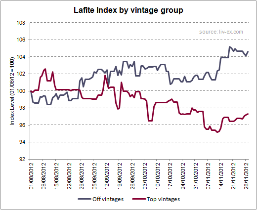 Lafite Index