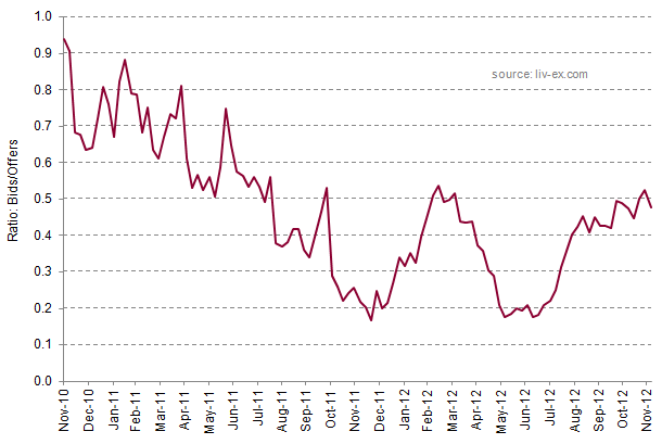 Bid offer ratio Nov 12