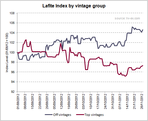 Lafite Index by vintage group