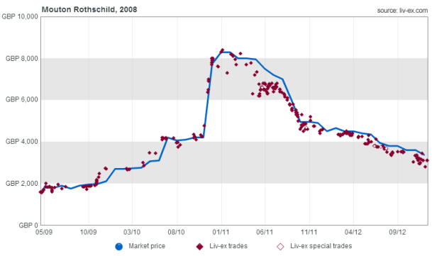 Mouton Rothschild 2008