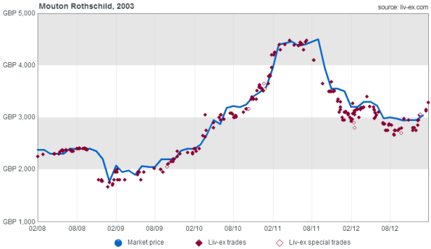 Mouton Rothschild 2003