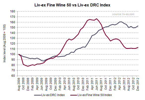 DRC vs Liv-ex 50