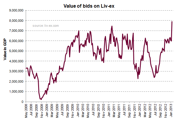 Bids on Liv-ex