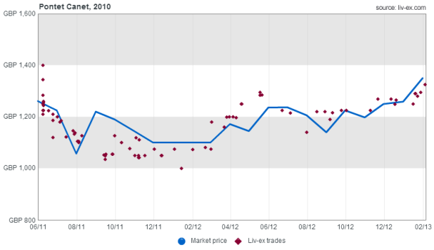 Pontet Canet 2010