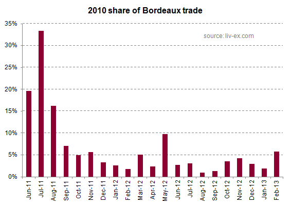 Bordeaux2010