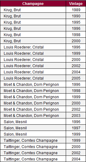 Liv-ex Champagne 25 components