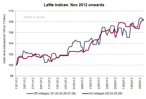 Lafite Indices Nov