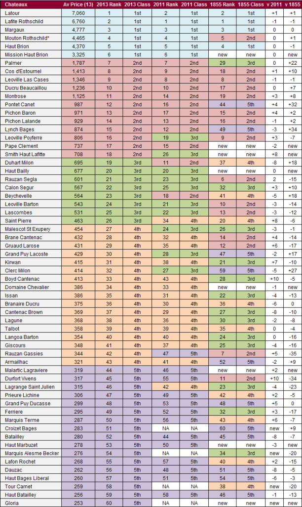 1855 Bordeaux Classification Chart