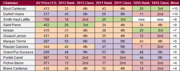 2013 Classification Movers