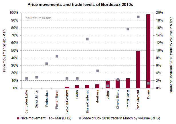 Bordeaux_2010_trade
