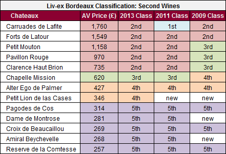 2013 Classification Second Wines