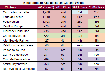 1855 Bordeaux Classification Chart