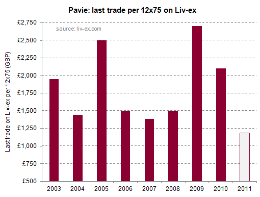 Pavie 2011