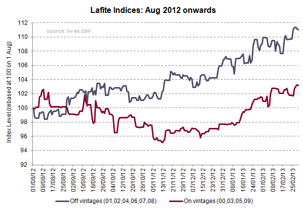 Lafite Indices Aug