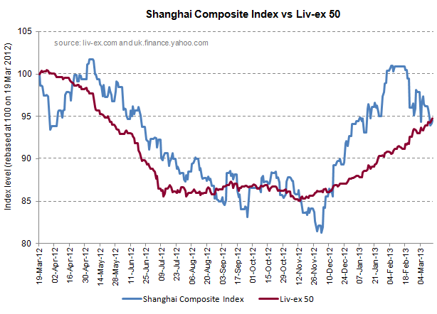 Shanghai Comp vs Liv-ex 50