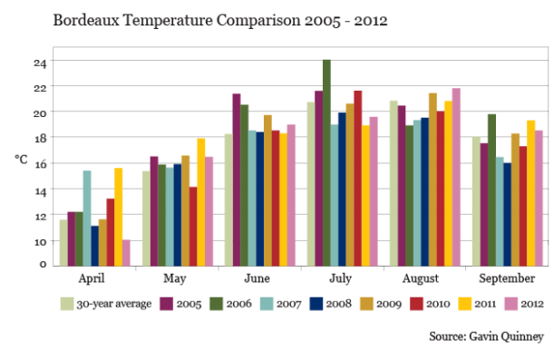 GQ_Bordeaux Temperature Comparison